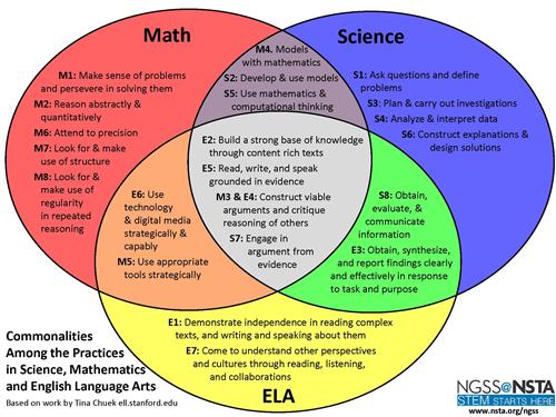 Commonalities Among the Practices in Science, Mathematics and English Language Arts (venn diagram) Commonalities Among the Practices in Science, Mathematics and English Language Arts (venn diagram)