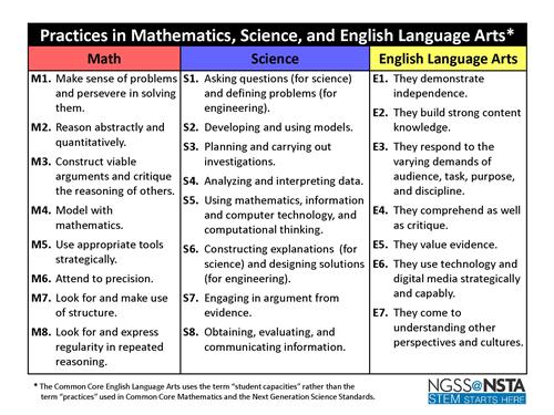 Practices in Mathematics, Science and English Language Arts (chart) Practices in Mathematics, Science and English Language Arts (chart)