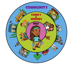 Digital Citizenship Roles - Self, Family/Friends, Community